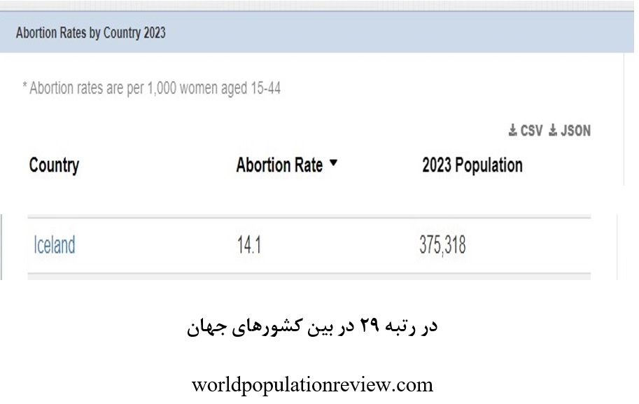 گزارش ستاد حقوق بشر درباره وضعیت حقوق بشر در ایسلند/ سقط صددرصدی جنینهای سندرومداون و نقض حقوق پناهجویان و معلولان گزارش ستاد حقوق بشر درباره وضعیت حقوق بشر در ایسلند/ سقط صددرصدی جنینهای سندرومداون و نقض حقوق پناهجویان و معلولان