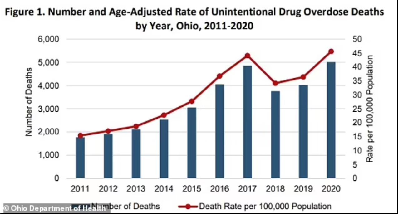 فنتانیل عامل مرگ ۷۵ هزار نفر در آمریکا طی سال ۲۰۲۲ فنتانیل عامل مرگ ۷۵ هزار نفر در آمریکا طی سال ۲۰۲۲
