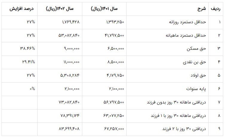 اعمال افزایش ۲۷ درصدی حقوق کارگران از اول فروردین اعمال افزایش ۲۷ درصدی حقوق کارگران از اول فروردین