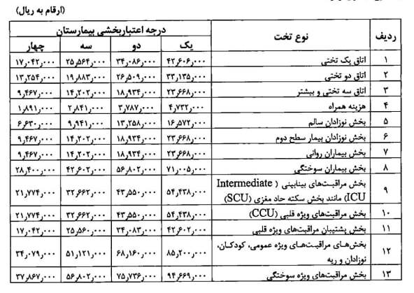 نرخ تعرفه‌های پزشکی سال ۱۴۰۲ اعلام شد