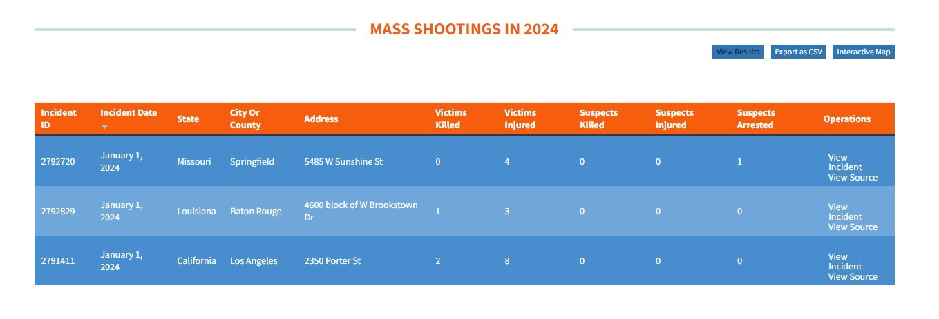 آغاز مرگبار ۲۰۲۴ در آمریکا؛ ثبت ۲۹۰ قربانی خشونت مسلحانه طی ۳ روز آغاز مرگبار ۲۰۲۴ در آمریکا؛ ثبت ۲۹۰ قربانی خشونت مسلحانه طی ۳ روز