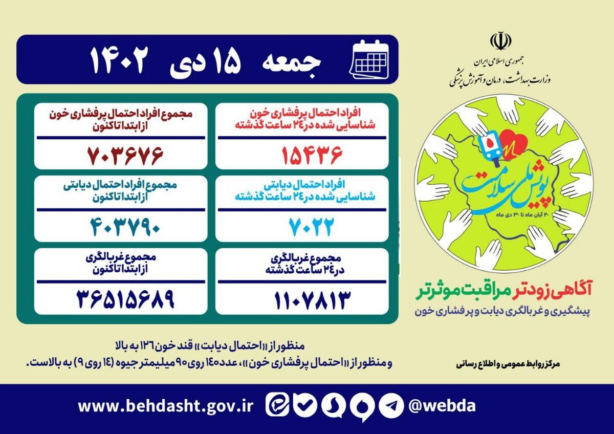 غربالگری بیش از ۳۶ میلیون و ۵۰۰ هزار ایرانی در «پویش ملی سلامت»