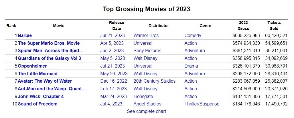 شکستهای هالیوود در ۲۰۲۳ شکستهای هالیوود در ۲۰۲۳