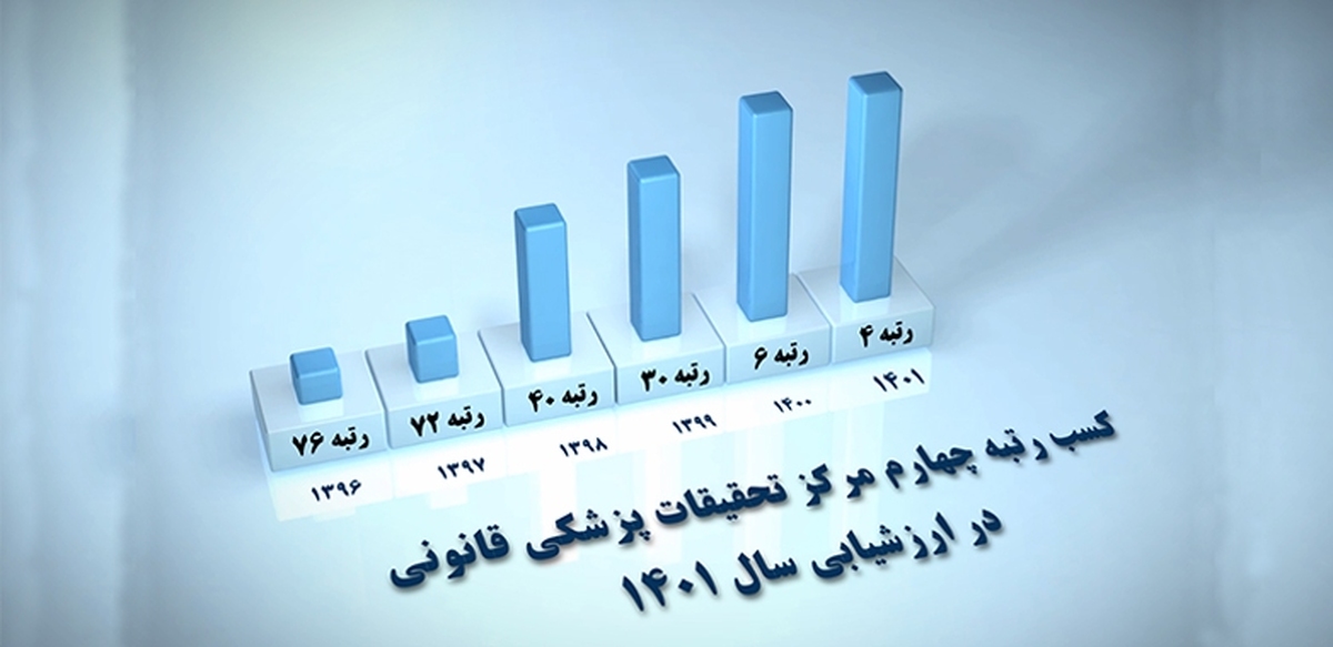 مرکز تحقیقات پزشکی قانونی در میان مراکز تحقیقات بالینی کشور موفق به کسب رتبه چهارم شد