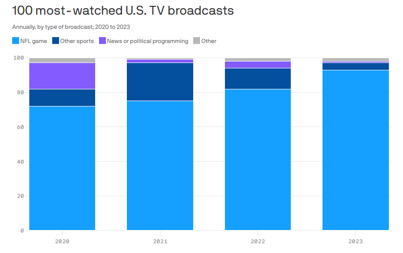 هالیوود سهمی در پربینندهترین برنامههای تلویزیونی آمریکا در سال 2023 نداشت؛ بیست عنوان اول به فوتبال آمریکایی اختصاص دارد هالیوود سهمی در پربینندهترین برنامههای تلویزیونی آمریکا در سال 2023 نداشت؛ بیست عنوان اول به فوتبال آمریکایی اختصاص دارد