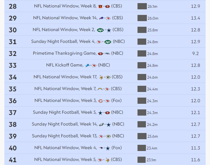 هالیوود سهمی در پربینندهترین برنامههای تلویزیونی آمریکا در سال 2023 نداشت؛ بیست عنوان اول به فوتبال آمریکایی اختصاص دارد هالیوود سهمی در پربینندهترین برنامههای تلویزیونی آمریکا در سال 2023 نداشت؛ بیست عنوان اول به فوتبال آمریکایی اختصاص دارد