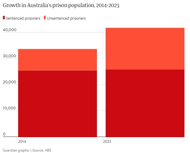 موجهای نقض حقوق بشر در زندانهای استرالیا؛ از سهم نامتناسب آسیبپذیرترین افراد تا جولان بیماریهای روانی موجهای نقض حقوق بشر در زندانهای استرالیا؛ از سهم نامتناسب آسیبپذیرترین افراد تا جولان بیماریهای روانی