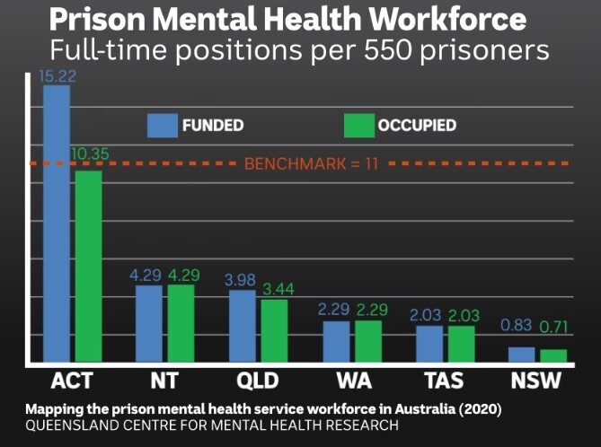 موجهای نقض حقوق بشر در زندانهای استرالیا؛ از سهم نامتناسب آسیبپذیرترین افراد تا جولان بیماریهای روانی موجهای نقض حقوق بشر در زندانهای استرالیا؛ از سهم نامتناسب آسیبپذیرترین افراد تا جولان بیماریهای روانی