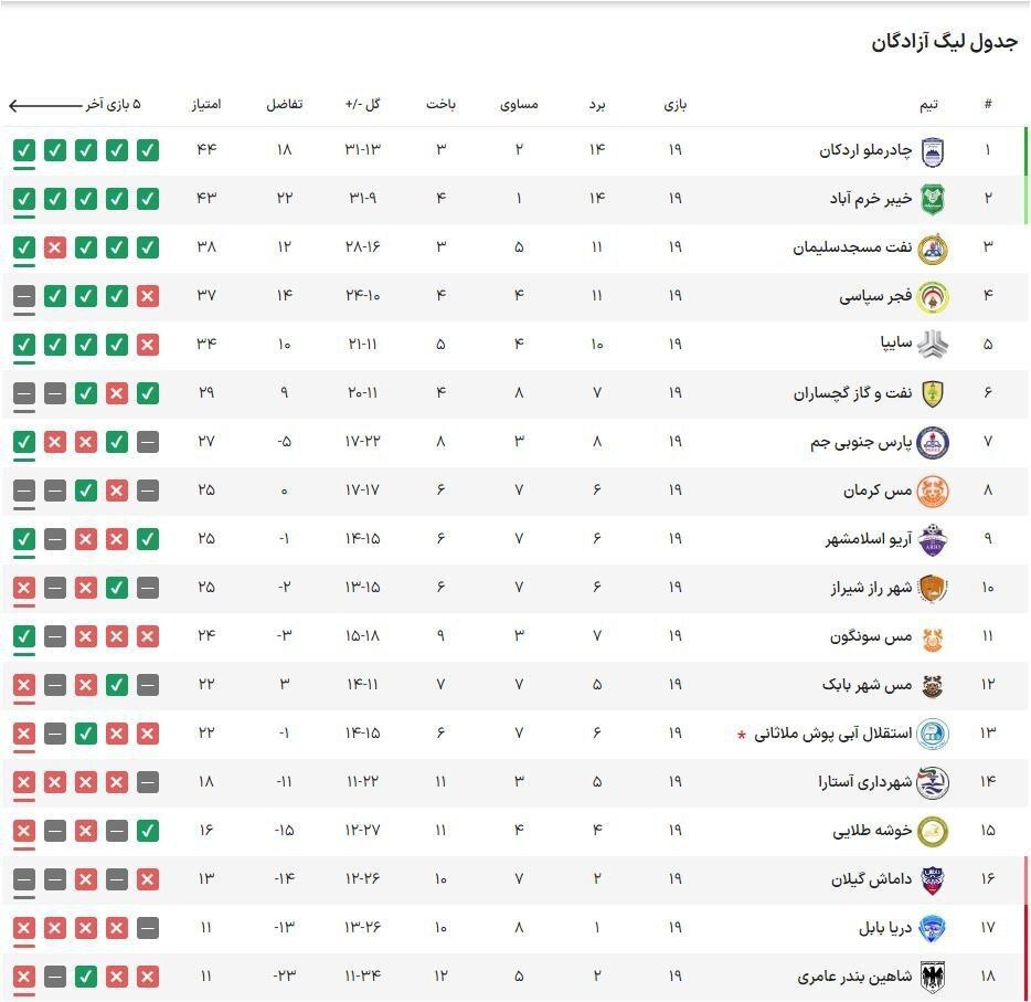 لیگ دسته اول فوتبال| پیروزی‌ پارس جنوبی در دربی بوشهر، توقف مس در گچساران و برتری آریو اسلامشهر