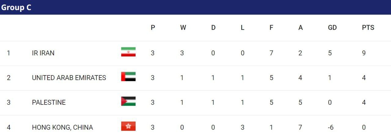 جام ملتهای آسیا| ایران ۲ - امارات یک/ گلهای مردود قلیزاده، آزمون و محبی و مصدومیت شدید محرمی + فیلم جام ملتهای آسیا| ایران ۲ - امارات یک/ گلهای مردود قلیزاده، آزمون و محبی و مصدومیت شدید محرمی + فیلم