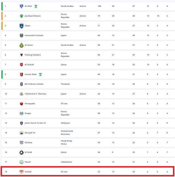 جدیدترین رنکینگ باشگاهی فیفا| پرسپولیس برترین تیم ایران؛ فولاد بالاتر از استقلال و سپاهان