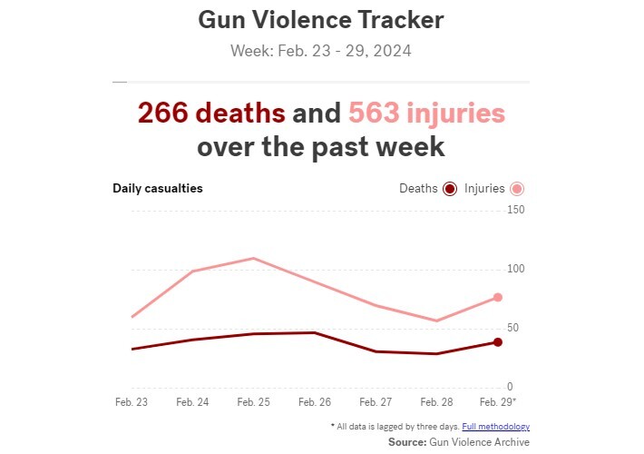 جولان مرگ در آمریکا؛ شمار قربانیان تیراندازیهای جمعی به حدود ۳ هزار نفر رسید جولان مرگ در آمریکا؛ شمار قربانیان تیراندازیهای جمعی به حدود ۳ هزار نفر رسید