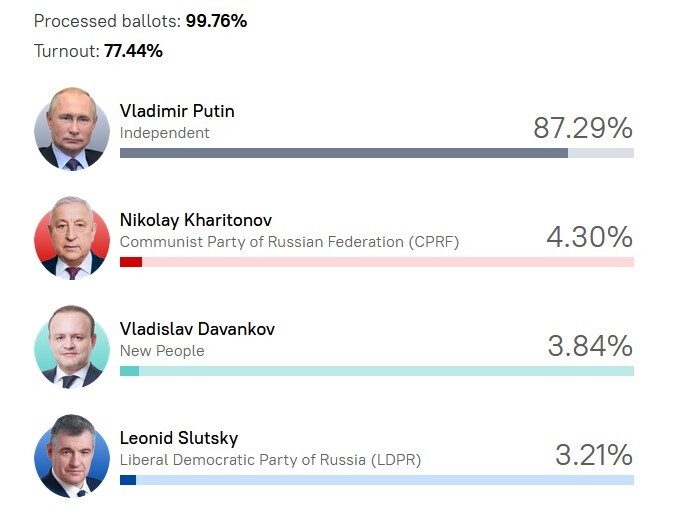پوتین برای پنجمین دوره رئیسجمهور روسیه شد پوتین برای پنجمین دوره رئیسجمهور روسیه شد