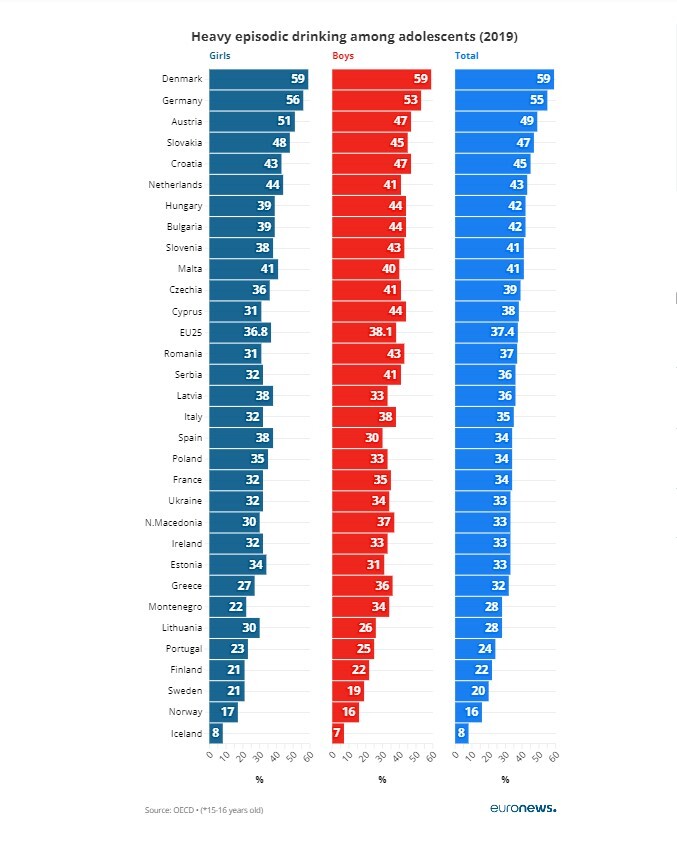 افزایش نگرانی از رشد مصرف الکل در میان نوجوانان اروپایی افزایش نگرانی از رشد مصرف الکل در میان نوجوانان اروپایی