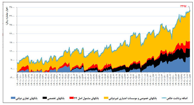 رشد بدهی بانکهای خصوصی به بانک مرکزی/ بازپرداخت بدهی دولت به بانکها از طریق واگذاری اوراق مالی اسلامی رشد بدهی بانکهای خصوصی به بانک مرکزی/ بازپرداخت بدهی دولت به بانکها از طریق واگذاری اوراق مالی اسلامی