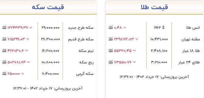 قیمت سکه و طلا در ۱۷ خرداد قیمت سکه و طلا در ۱۷ خرداد