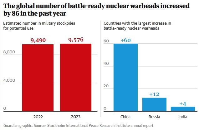 تعداد سلاح‌های هسته‌ای در اختیار قدرت‌های بزرگ رو به افزایش است