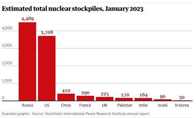 تعداد سلاح‌های هسته‌ای در اختیار قدرت‌های بزرگ رو به افزایش است