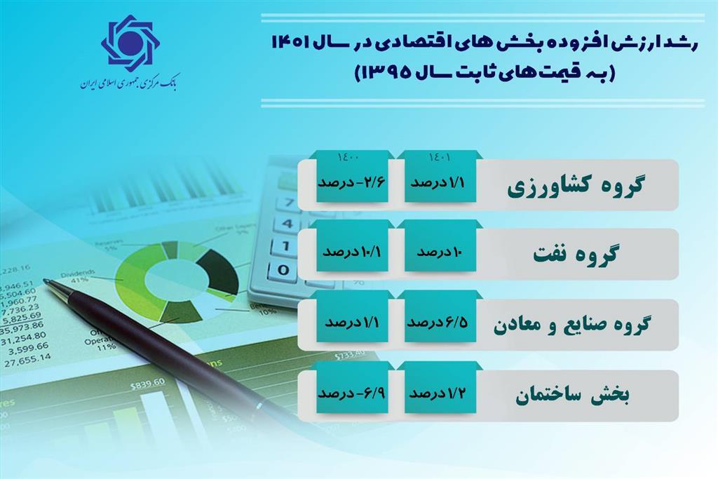 جزییات رشد اقتصادی سال ۱۴۰۱ اعلام شد/ تداوم رشد اقتصادی مثبت در ۸ فصل متوالی جزییات رشد اقتصادی سال ۱۴۰۱ اعلام شد/ تداوم رشد اقتصادی مثبت در ۸ فصل متوالی
