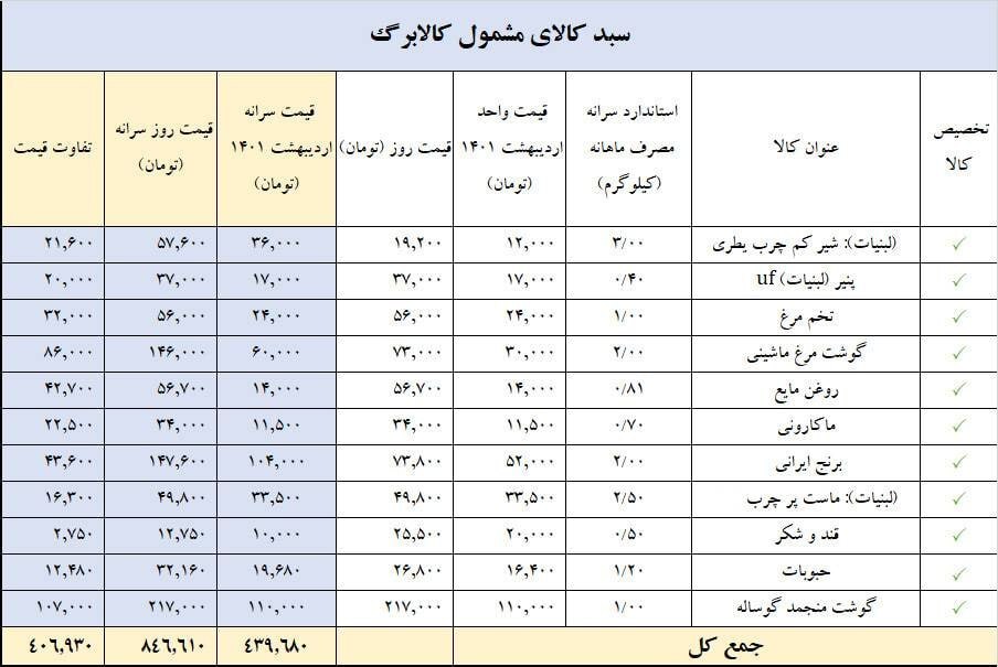 افزایش ۲۰ درصدی اعتبار کالابرگ الکترونیک؛ از کنترل تورم تا افزایش حمایت از اقشار آسیب‌پذیر