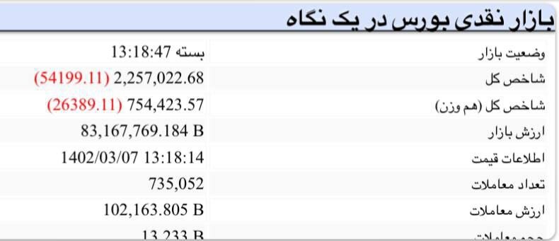 افت ۵۴ هزار و ۱۹۹ واحدی شاخص بورس