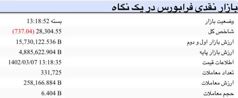 افت ۵۴ هزار و ۱۹۹ واحدی شاخص بورس