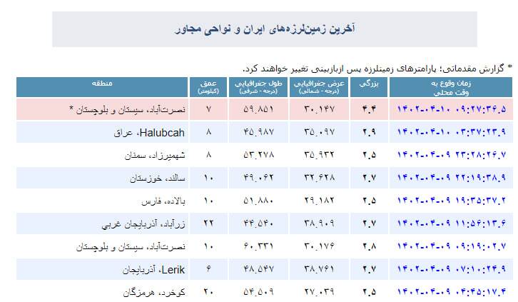 زمین لرزه به بزرگی ۴.۴ ریشتر سیستان و بلوچستان را لرزاند