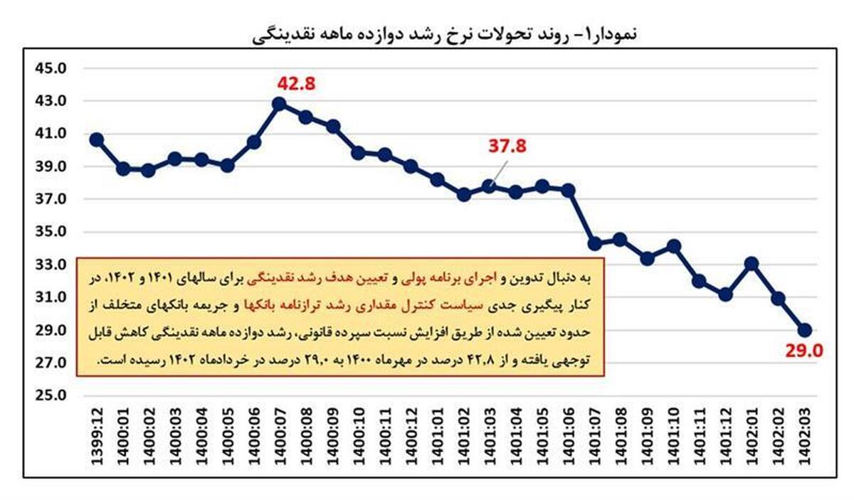 کاهش مجدد نرخ رشد ۱۲ ماهه نقدینگی در پایان خرداد‌/ افزایش تسهیلات پرداختی در سه ماهه اول امسال