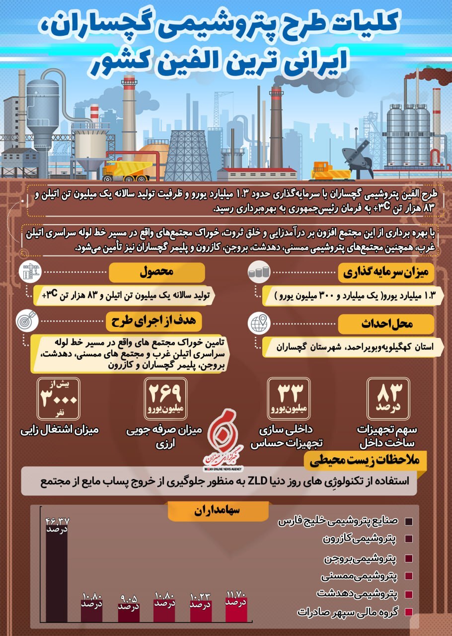 آغاز بهرهبرداری از مجمتع پتروشیمی گچساران آغاز بهرهبرداری از مجمتع پتروشیمی گچساران