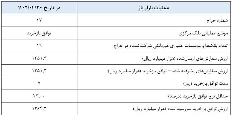 گزارش عملیات اجرایی سیاست پولی بانک مرکزی گزارش عملیات اجرایی سیاست پولی بانک مرکزی