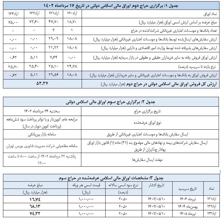 اعلام نتیجه دومین حراج اوراق مالی اسلامی دولتی و برگزاری حراج سوم در سال ۱۴۰۲