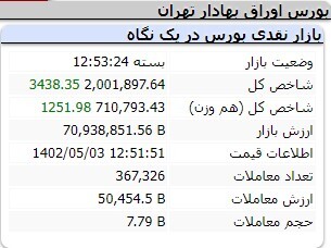 رشد ۳ هزار و ۴۳۸ واحدی شاخص کل بورس رشد ۳ هزار و ۴۳۸ واحدی شاخص کل بورس