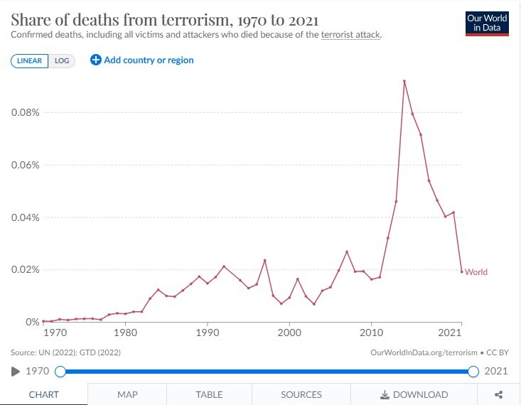 تروریسم مرگبارتر از همیشه قربانی میگیرد تروریسم مرگبارتر از همیشه قربانی میگیرد