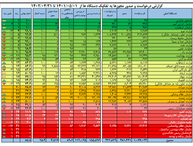 عملکرد دستگاههای صدور مجوز در یک سال گذشته/ ۴ دستگاهی که به درگاه ملی مجوزها متصل نیستند عملکرد دستگاههای صدور مجوز در یک سال گذشته/ ۴ دستگاهی که به درگاه ملی مجوزها متصل نیستند