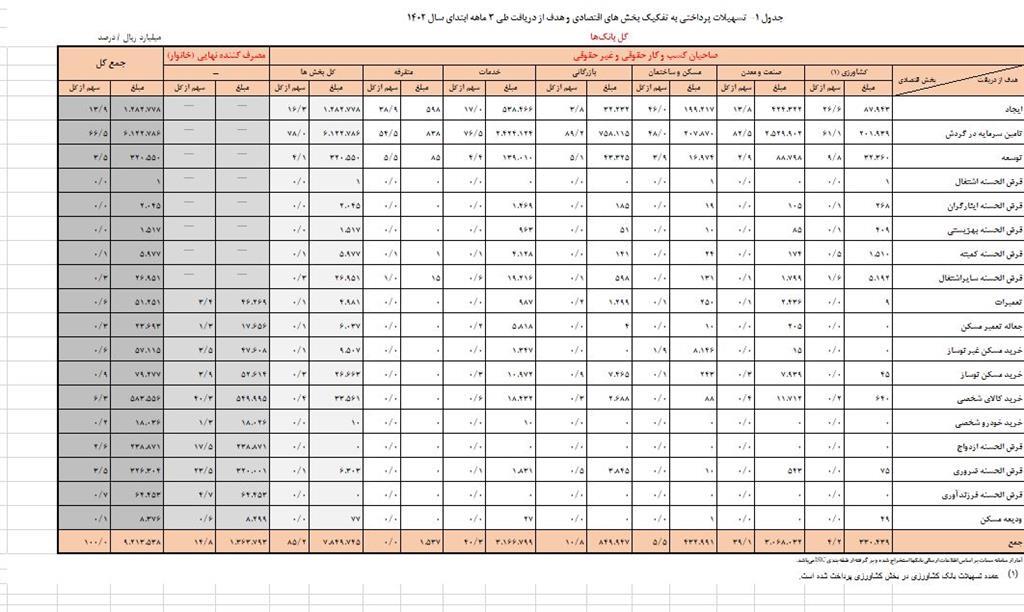 افزایش ۲۶ درصدی تسهیلات پرداختی بانکها افزایش ۲۶ درصدی تسهیلات پرداختی بانکها