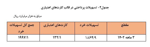 افزایش ۲۶ درصدی تسهیلات پرداختی بانکها افزایش ۲۶ درصدی تسهیلات پرداختی بانکها
