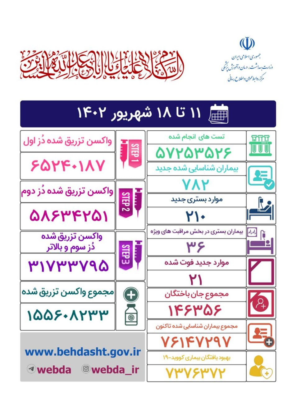 آمار هفتگی کرونا؛ شناسایی ۲۱۰ مبتلای جدید و ۲۱ مورد فوتی آمار هفتگی کرونا؛ شناسایی ۲۱۰ مبتلای جدید و ۲۱ مورد فوتی