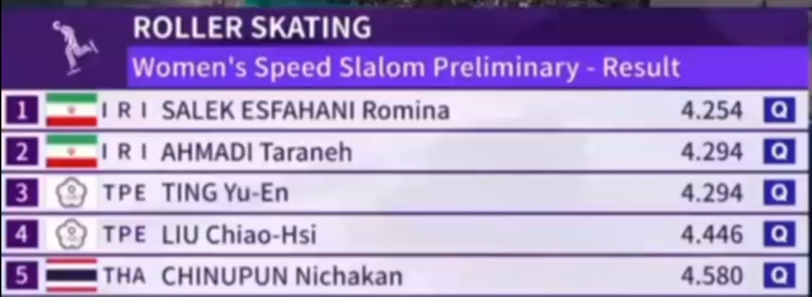 رکورد اسکیت جهان شکسته شد + عکس رکورد اسکیت جهان شکسته شد + عکس