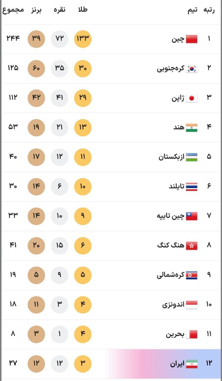بازیهای آسیایی هانگژو| دوازدهمی ایران در پایان روز هشتم + عکس بازیهای آسیایی هانگژو| دوازدهمی ایران در پایان روز هشتم + عکس