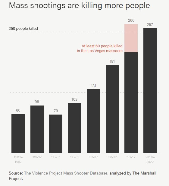 آمریکا روی موج تیراندازیهای جمعی آمریکا روی موج تیراندازیهای جمعی