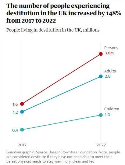 تاثیر نامتناسب فقر بر آسیبپذیرترین افراد در انگلیس؛ زندگی یک میلیون کودک در فقر تاثیر نامتناسب فقر بر آسیبپذیرترین افراد در انگلیس؛ زندگی یک میلیون کودک در فقر