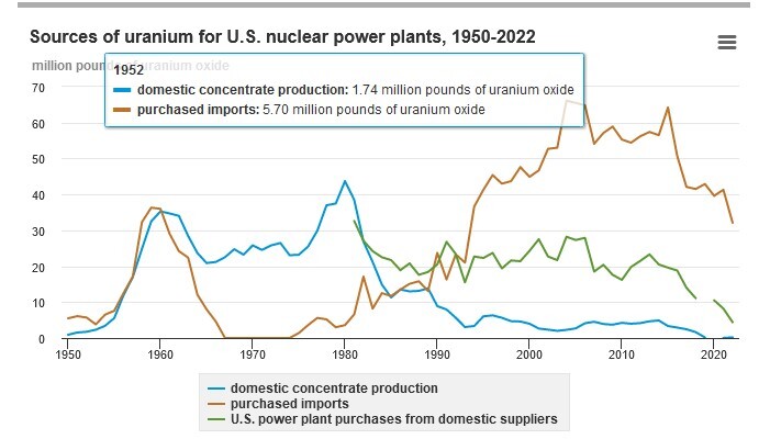 وابستگی آمریکا به تامینکنندگان خارجی سوخت هستهای وابستگی آمریکا به تامینکنندگان خارجی سوخت هستهای