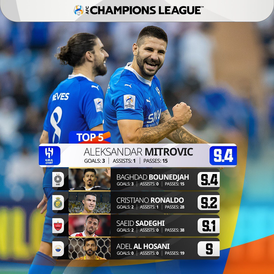 حضور هافبک پرسپولیس در کنار رونالدو در جمع ۵ بازیکن هفته سوم لیگ قهرمانان آسیا + عکس حضور هافبک پرسپولیس در کنار رونالدو در جمع ۵ بازیکن هفته سوم لیگ قهرمانان آسیا + عکس