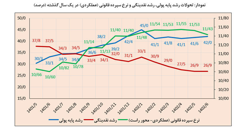 رشد نقدینگی کاهش یافت رشد نقدینگی کاهش یافت