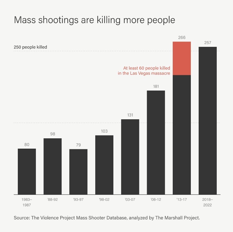 تیراندازیهای جمعی در آمریکا در ۲۰۲۳؛ امنیت بر لبه پرتگاه تیراندازیهای جمعی در آمریکا در ۲۰۲۳؛ امنیت بر لبه پرتگاه