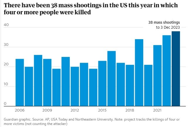 تیراندازیهای جمعی در آمریکا در ۲۰۲۳؛ امنیت بر لبه پرتگاه تیراندازیهای جمعی در آمریکا در ۲۰۲۳؛ امنیت بر لبه پرتگاه