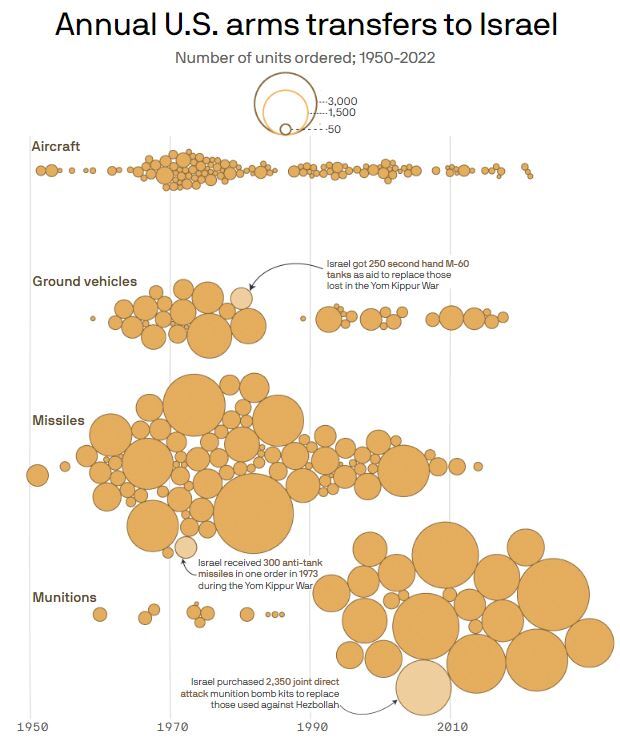 جریان تسلیحات آمریکا به رژیم صهیونیستی/ ارسال روزانه ۱۶۰ تن سلاح در ۲ ماه اخیر جریان تسلیحات آمریکا به رژیم صهیونیستی/ ارسال روزانه ۱۶۰ تن سلاح در ۲ ماه اخیر