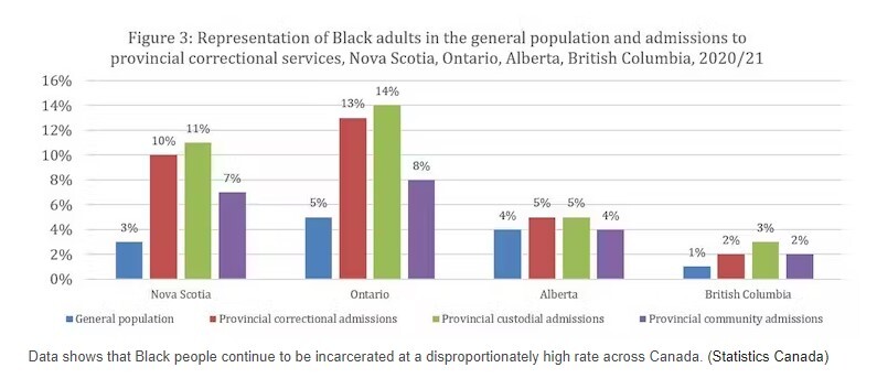 نژادپرستی در سیستم قضایی کانادا؛ شکایت زندانیان سیاهپوست در دادگاه فدرال تایید شد نژادپرستی در سیستم قضایی کانادا؛ شکایت زندانیان سیاهپوست در دادگاه فدرال تایید شد