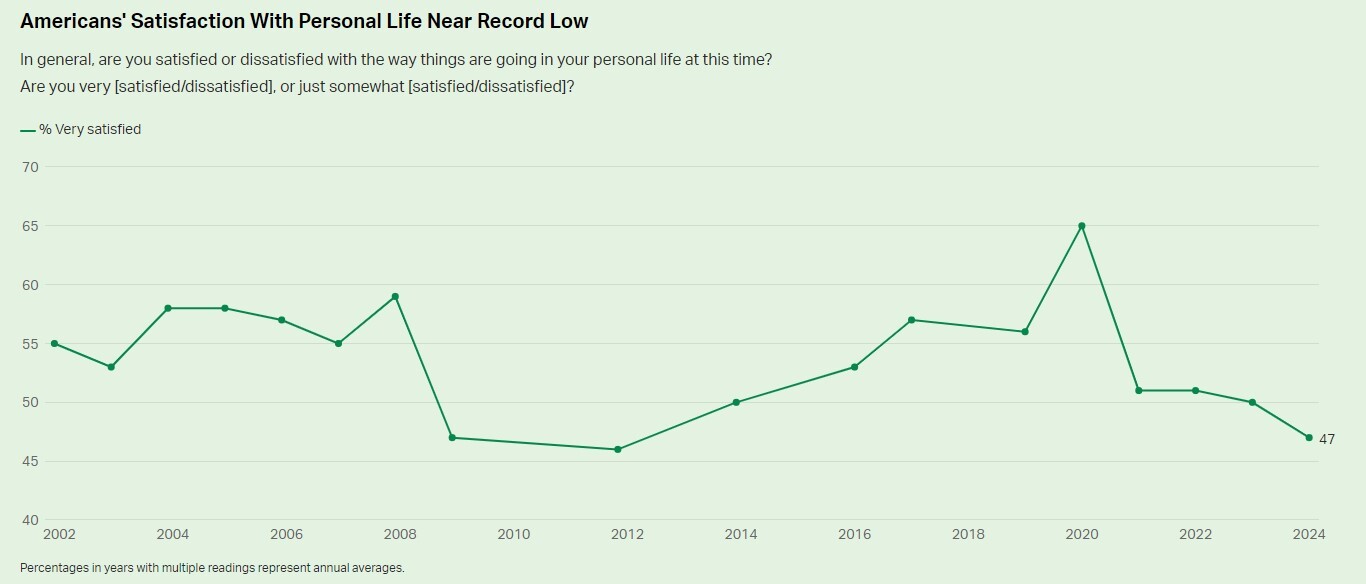 بیش از پنجاه درصد آمریکایی‌ها، از وضعیت زندگی خود رضایت زیادی ندارند