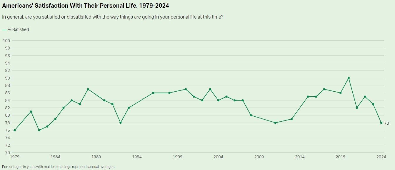 بیش از پنجاه درصد آمریکایی‌ها، از وضعیت زندگی خود رضایت زیادی ندارند